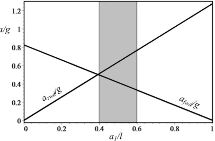 FIGURE 2.8. Eﬀect of mass center position on the maximum achievable acceler- acceler-ation of a front- and a rear-wheel drive car.