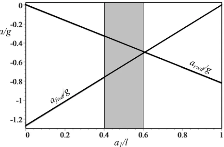 FIGURE 2.10. Eﬀect of mass center position on the maximum achievable deccel- deccel-eration of a front-wheel and a rear-wheel-drive car.