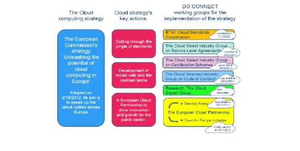 Figure 1 - Implementing the European Cloud 