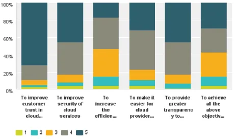 Figure 2 – SIG Certification Survey: high-level objectives 