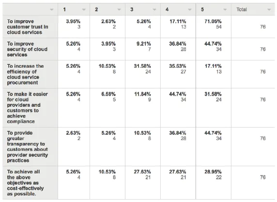 Figure 3 – Details of the answer to the questionnaire on the prioritization of objectives 