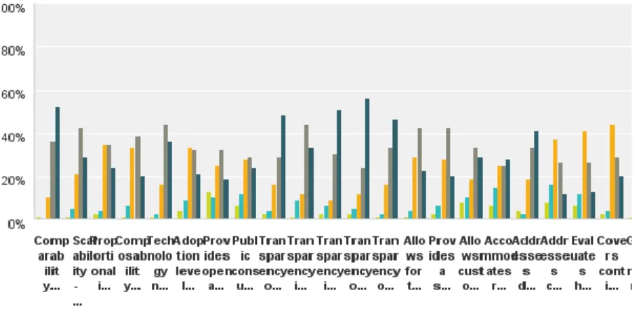 Figure 4 – SIG Certification Survey: relevant features  