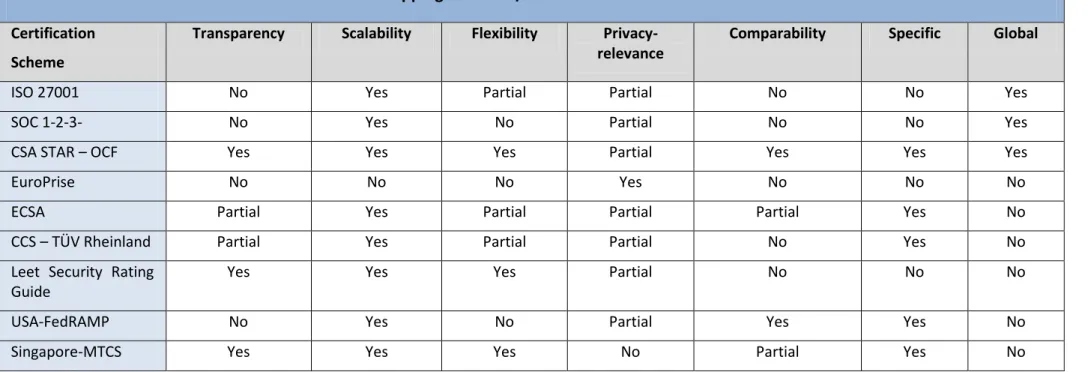 Table 13 - Mapping schemes: features 