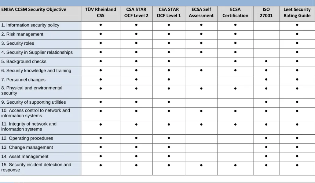 Table 14 - Mapping ENISA CCSM Security Objectives: schemes 