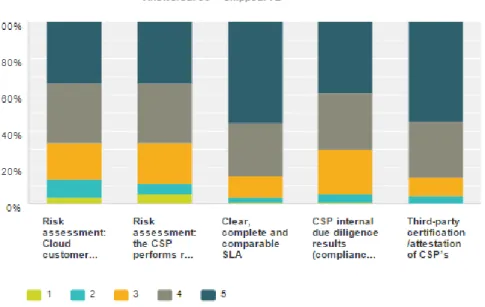 Figure 5 – Cloud Certification survey: Increasing the trust of the Cloud computing services 