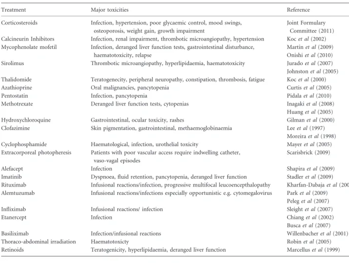 Table I. Summary of the major toxicities of cGvHD treatments.