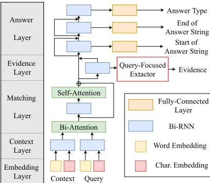 Figure 2: Overall model architecture. The answer layeris the version for the RC task.