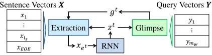 Figure 3: Overview of Query Focused Extractor at stept. zt is the current summarization vector