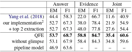 Table 4: Performance of our models and the baselinemodels on the development set in the distractor setting.