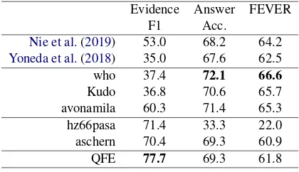 Table 11: Performance of evidence extraction. The topﬁve rows are evaluated on the test set