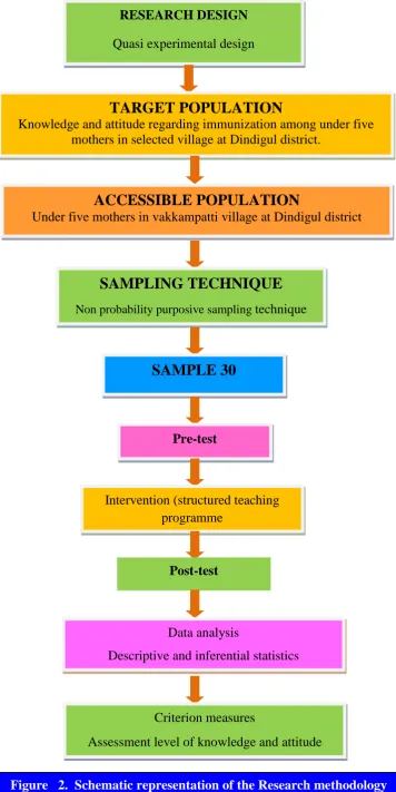 Figure   2.  Schematic representation of the Research methodology 