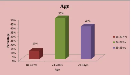 Fig.3 Distribution of samples according to the age of the Mother 