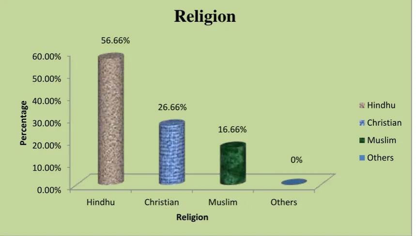 Fig.4 Distribution of samples according to  the Religion