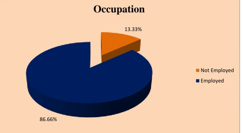 Fig.5 Distribution of samples according to the occupation of the Mother 