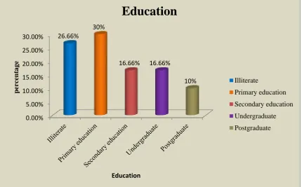 Fig.6 Distribution of samples according to the Education 