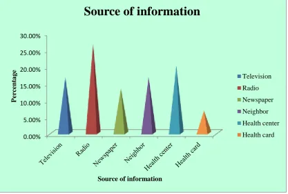 Fig.7 Distribution of samples according to the source of Information 