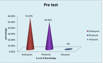 Fig.8 Distribution of samples according to the pretest knowledge scores of 
