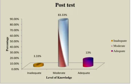 Fig.9 Distribution of samples according to the post test knowledge scores of 