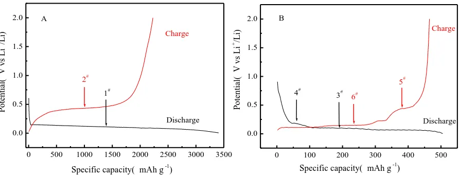Figure 4.  Potential profiles of the nano-Si (A) and prepared nano-Si modified graphite composite (B) in the first cycle at a rate of 0.1 C at room temperature
