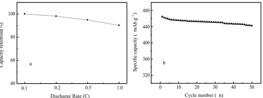 Figure 5. The capacity retention of the prepared nano-Si modified graphite composite electrode at different rates (a) and the cycling performance of the prepared sample at a rate of 0.1 C (b)