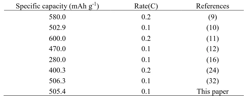 Table 2. Specific capacities of similar composite anode materials prepared by different methods  