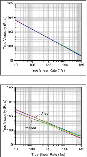 Figure 18. True Viscosities by True Shear Rate for Dried and Undried Amlon® D and Polypropylene by Temperature and Melt Time 