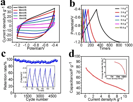 Figure 6.  (a) CVs of HPC at scan rates from 10 to 100 mV s-1; (b) GCD curves of HPC at different current densities; (c) The cycling stability of HPC at a current density of 10 A g-1 and (d) Ragone plot of HPC  