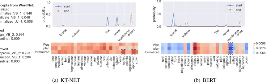 Figure 5: Case study. Heat maps present similarities between question (row) and passage (column) words