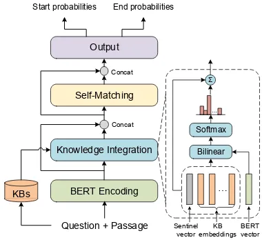 Figure 2: Overall architecture of KT-NET (left), withthe knowledge integration module illustrated (right).