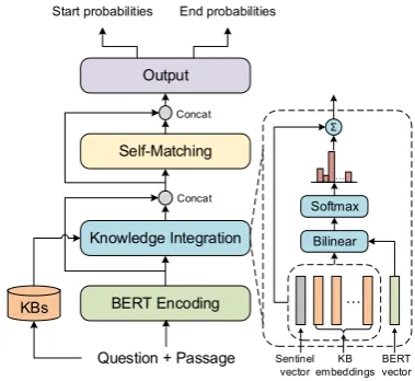 Figure 2: Overall architecture of KT-NET (left), withthe knowledge integration module illustrated (right).