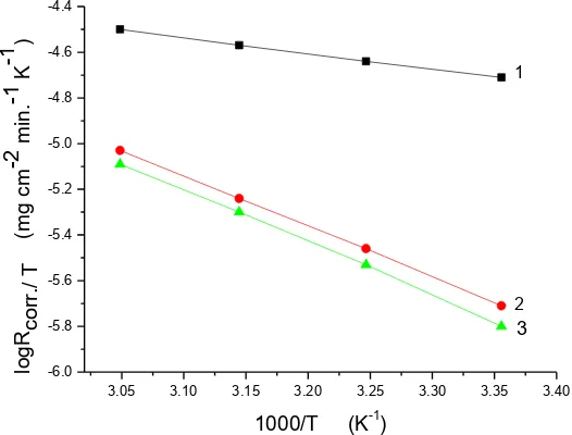 Figure 7. Log Rcorr./T vs. 1/T curves for Al corrosion  in 1.0 M HCl in absence and presence 500ppm of NS compounds  1) free 1M HCl     2) compound I     3) compound II  