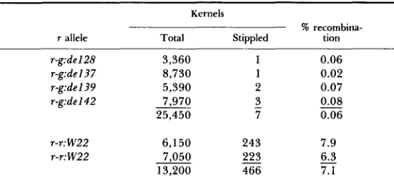 TABLE 6 Kernels of stiffled phenotype obtained r-g:de M-st from heterozygotes of r-g:nc3-5 m-st with and r-r:W22 M-st 