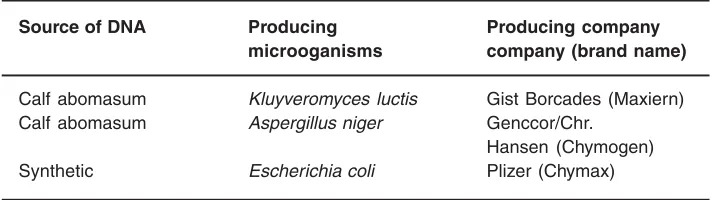 Table 1: Recombinant chymosin preparations at/orapproaching legal and commercial acceptance