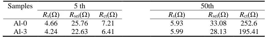 Table 3. Impedance parameters calculated based on equivalent circuit  