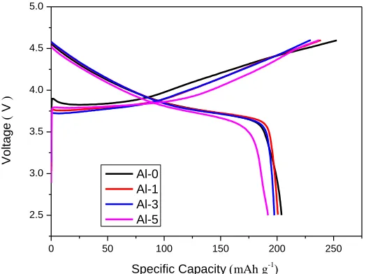 Figure 3. Initial charge / discharge curves of Al-0, Al-1, Al-3, Al-5 samples at 0.1 C in the voltage range of 2.5-4.6 V