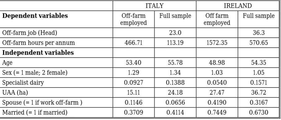 Table 1. Mean value statistics for Italian and Irish data 