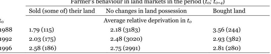 Table 2. Average relative deprivation in time t0 and land market participation in the period (t0;t0+4) 