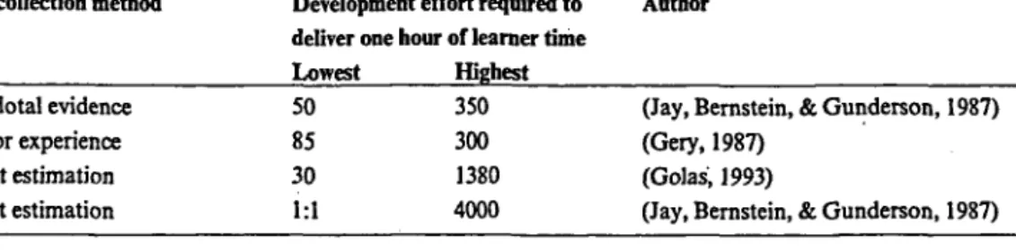 Table I: Estimates of courseware development effort Data collection method