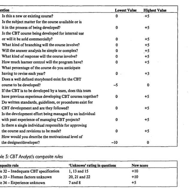 Table 5: CßT Analyst's composite rules