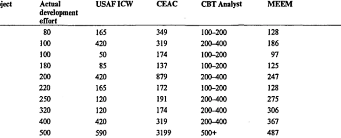 Table 7: Comparison of estimates and actual development effort