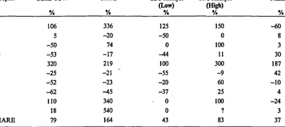 Table 8: Relative error of estimated development effort Project A B C D E F G H I J MARE USAFICW%1065-50-53320-25-52-621101879 CEAC%336-2074-17219-21-23-45340540164 CBT Analyst(Low)125-500^44100-55-20-370043 CBT Analyst(High)150010011300-96025100?83 MEEMv.