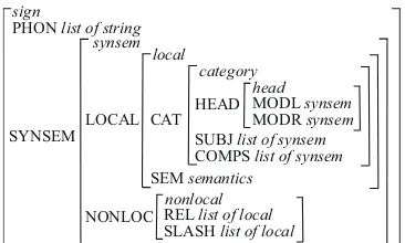 Figure 2: HPSG sign from (Miyao et al., 2004).