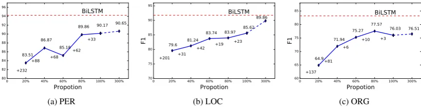 Table 3: Model performance by F1 on the testing set of each dataset. The ﬁrst group of models are all fully-supervised, which use manual ﬁne-grained annotations