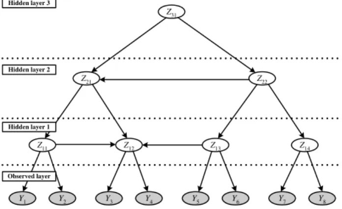 Fig. 1. An example HBN structure. The bottom (observed) layer consists of eight vari- vari-ables describing the problem domain