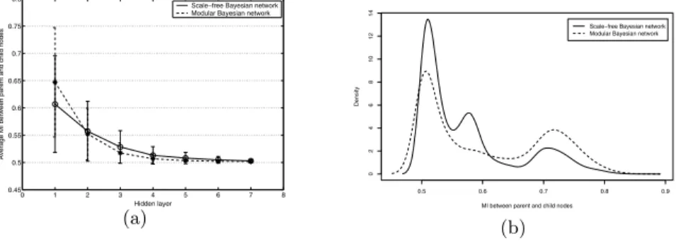 Fig. 3. Quality of information compression by hierarchical Bayesian network learning.