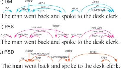 Figure 1: Semantic dependency parsing arcs of DM,PAS and PSD formalisms.