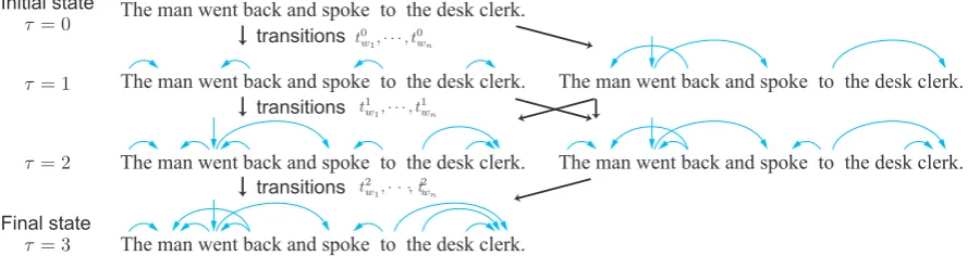 Figure 2: Construction of semantic dependency arcs (DM) in the IPS parsing algorithm. Parsing begins from theinitial state and proceeds to the ﬁnal state following one of several paths