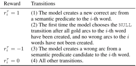 Table 1: Rewards in SDP policy gradient.