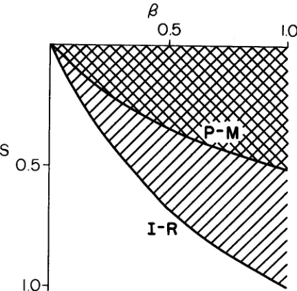 FIGURE 1 Shaded area corresponds since, with maximal infectivity cannot invade if the conditions are clearly more strict for the generation