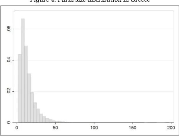 Figure 4. Farm size distribution in Greece 